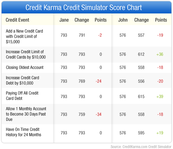credit score graph. Her score is 793.