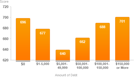 credit card debt chart. The above chart illustrates