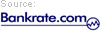 Source: Bankrate.com